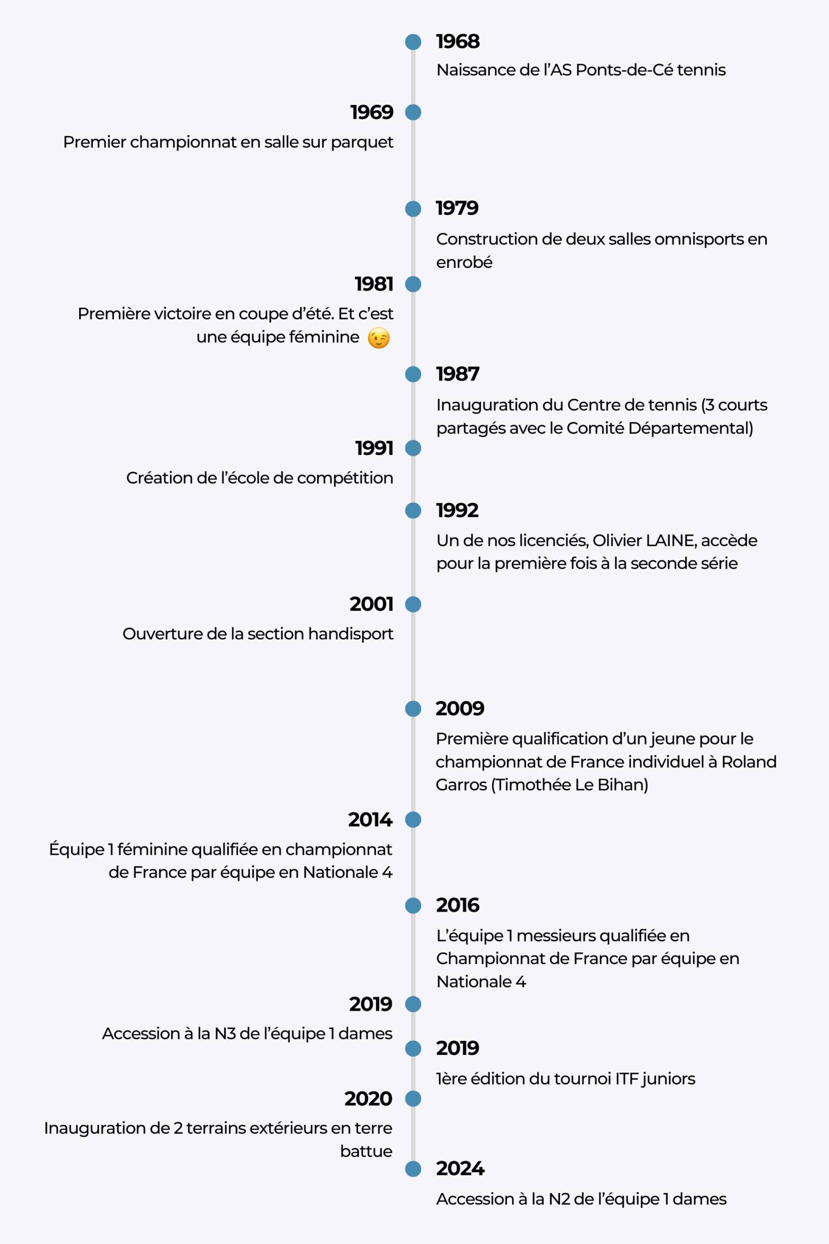 Historique aspc tennis